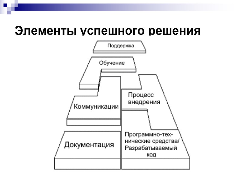 Элементы успешного решения